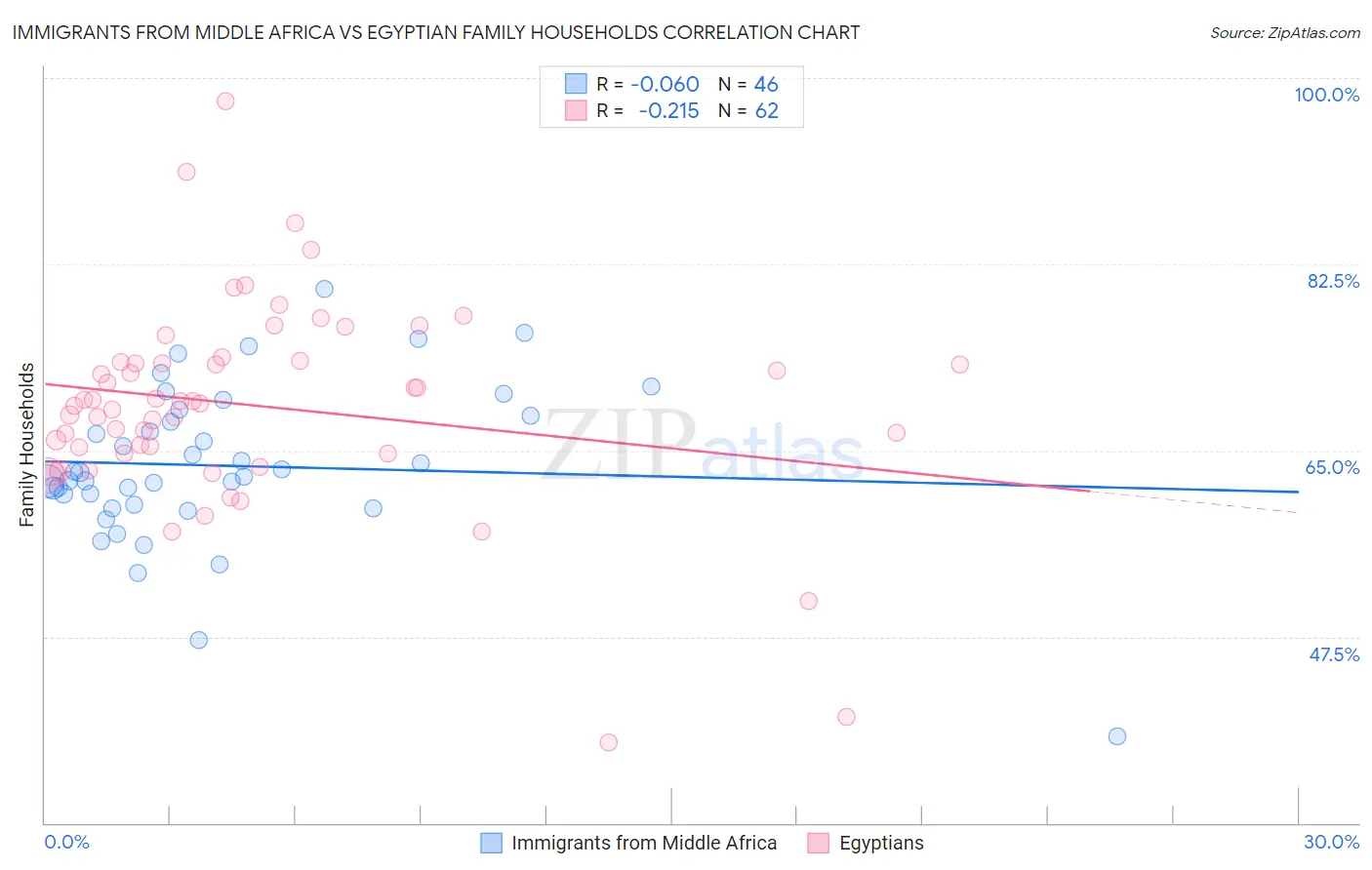 Immigrants from Middle Africa vs Egyptian Family Households