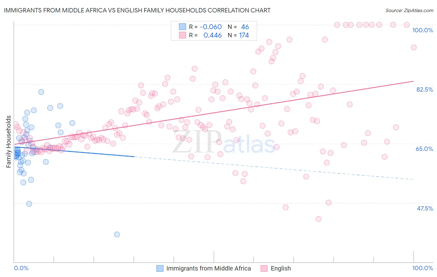 Immigrants from Middle Africa vs English Family Households