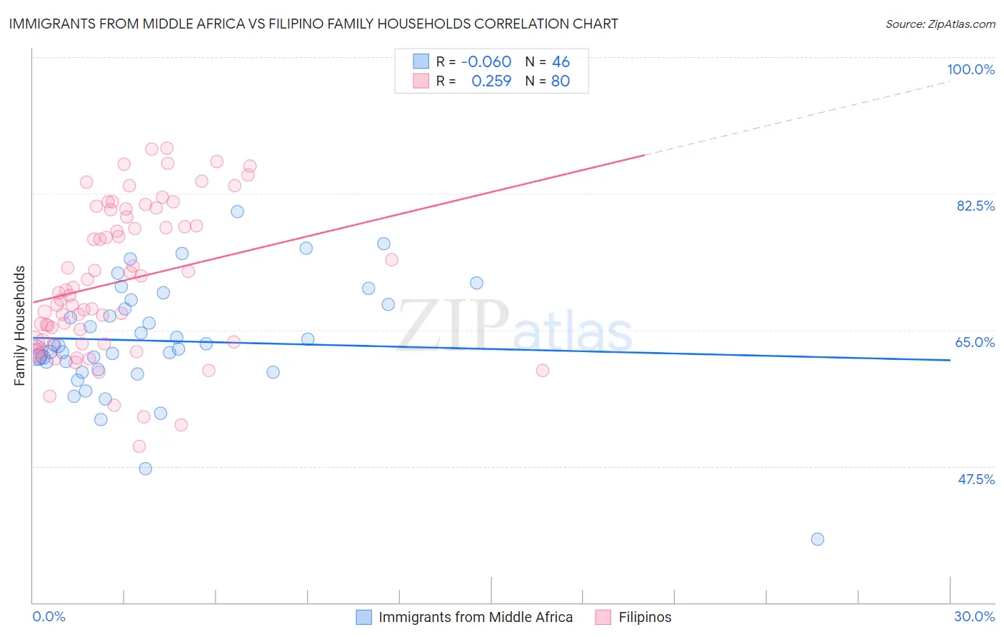 Immigrants from Middle Africa vs Filipino Family Households