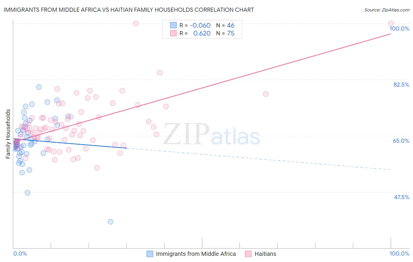 Immigrants from Middle Africa vs Haitian Family Households