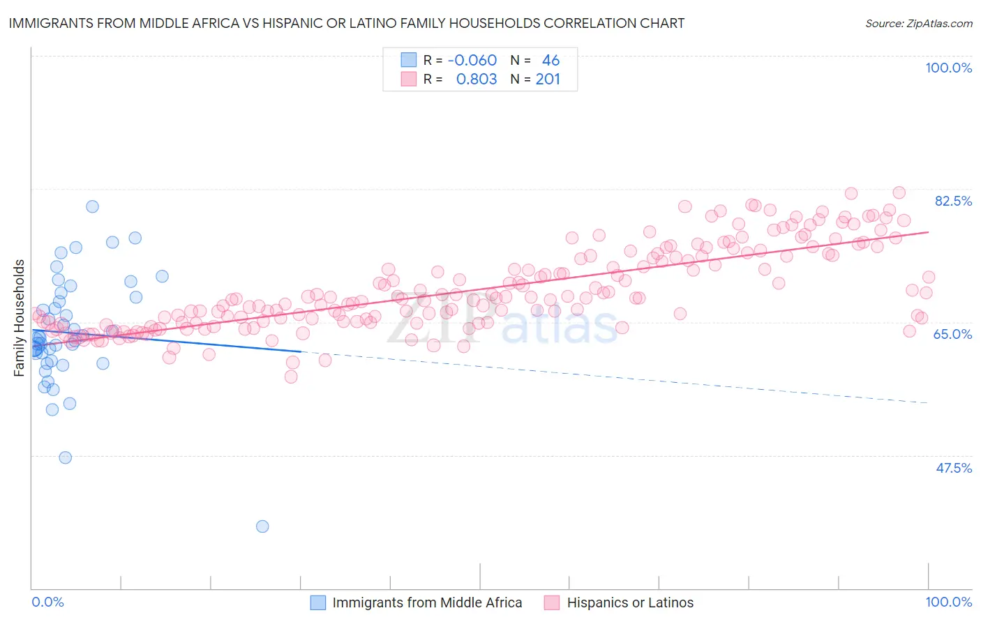 Immigrants from Middle Africa vs Hispanic or Latino Family Households