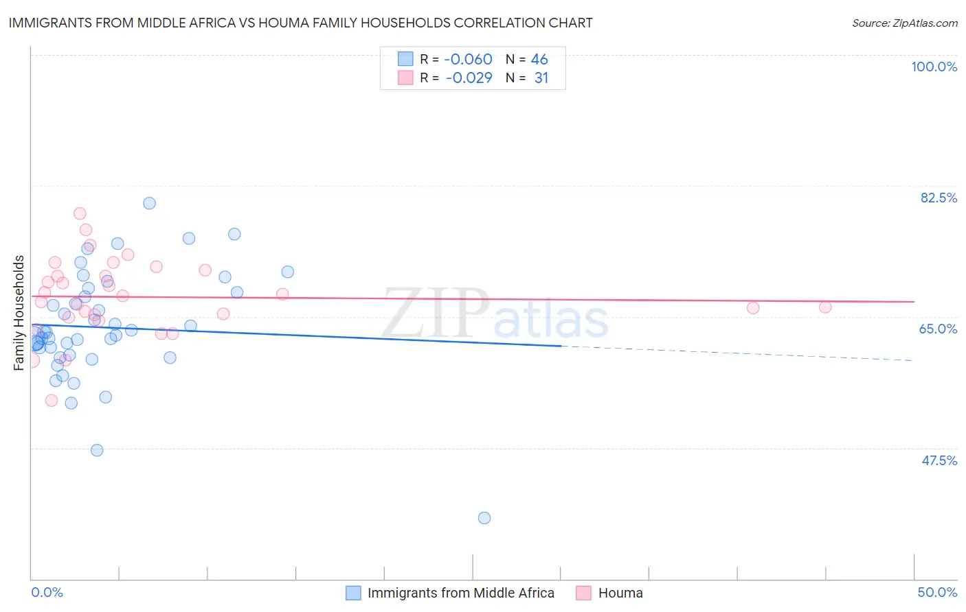 Immigrants from Middle Africa vs Houma Family Households