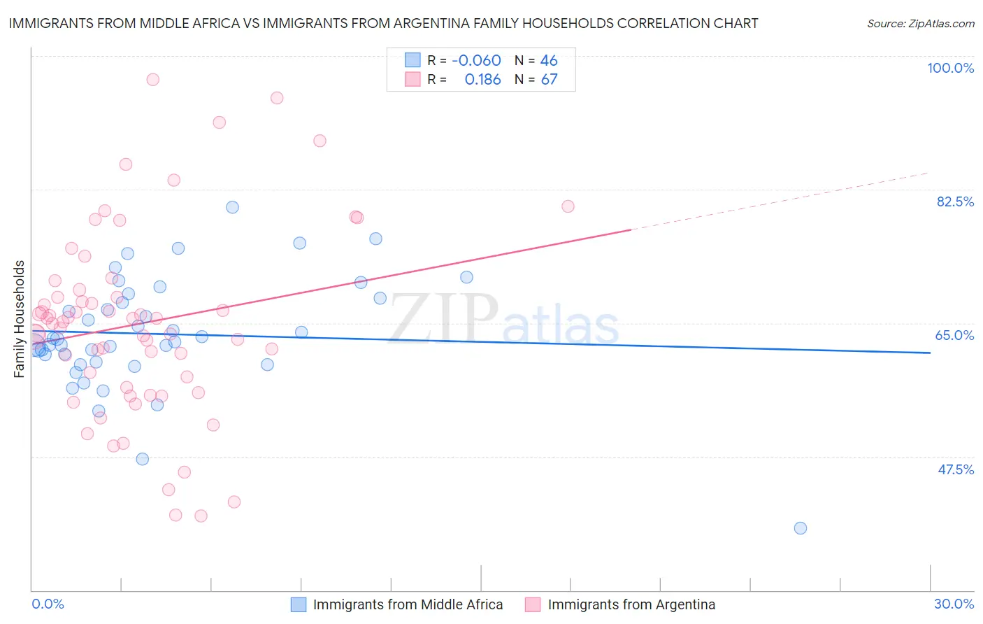 Immigrants from Middle Africa vs Immigrants from Argentina Family Households