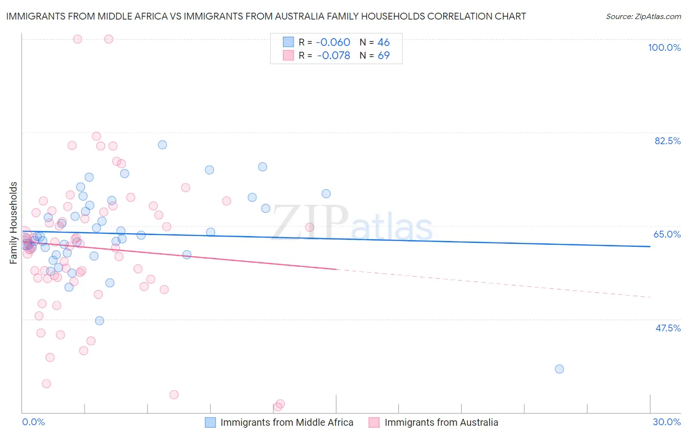 Immigrants from Middle Africa vs Immigrants from Australia Family Households