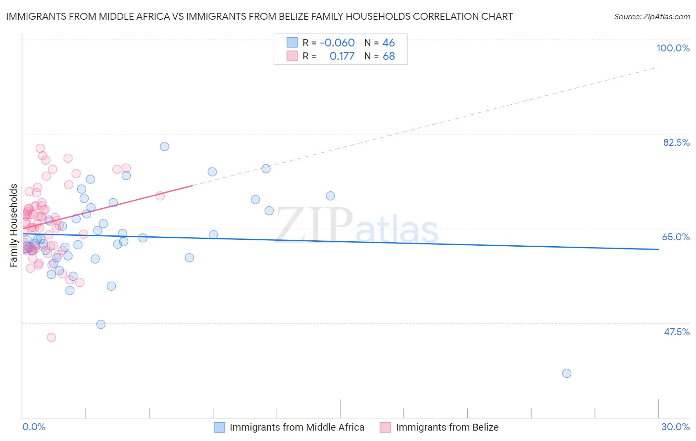 Immigrants from Middle Africa vs Immigrants from Belize Family Households