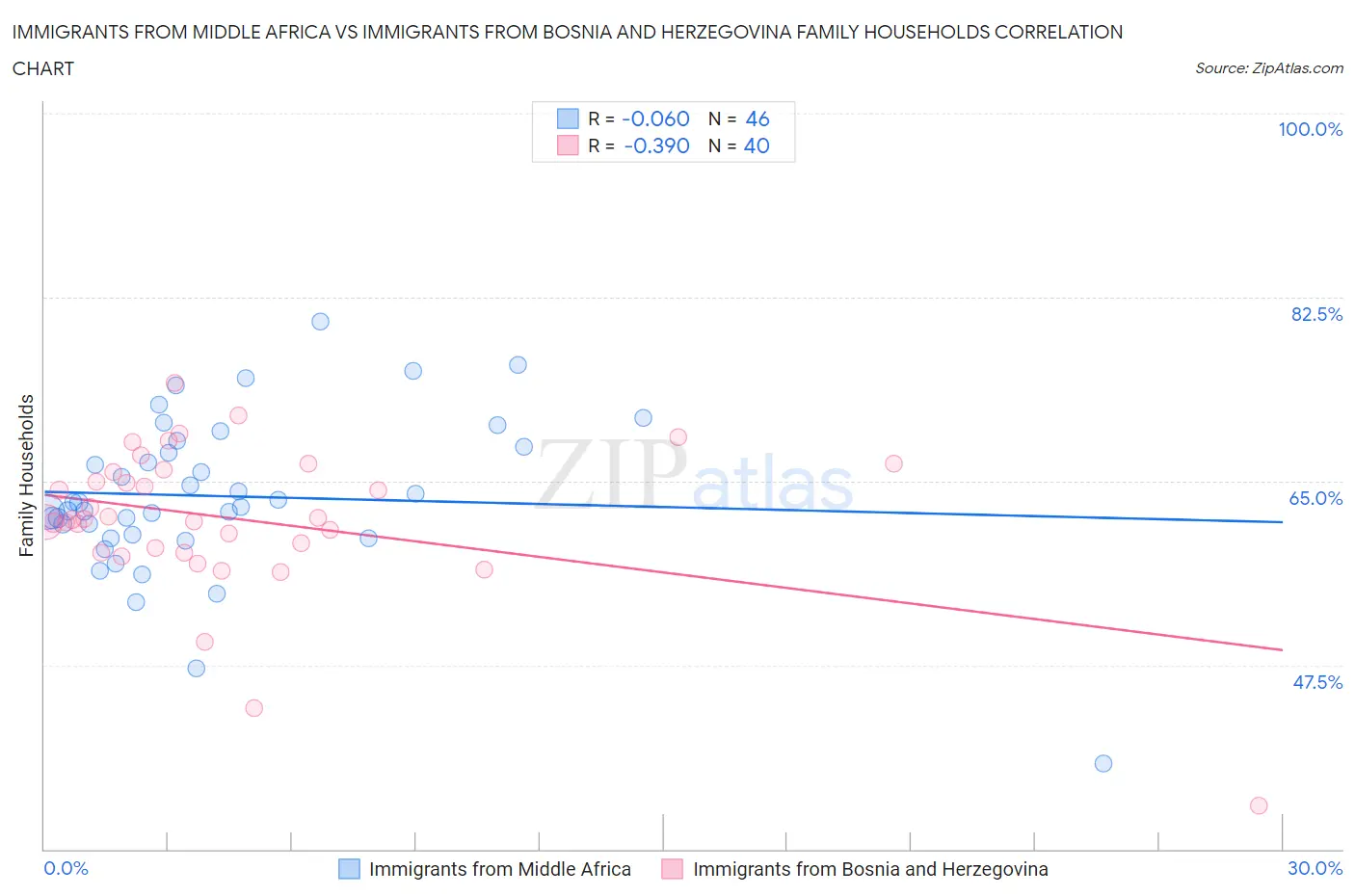 Immigrants from Middle Africa vs Immigrants from Bosnia and Herzegovina Family Households