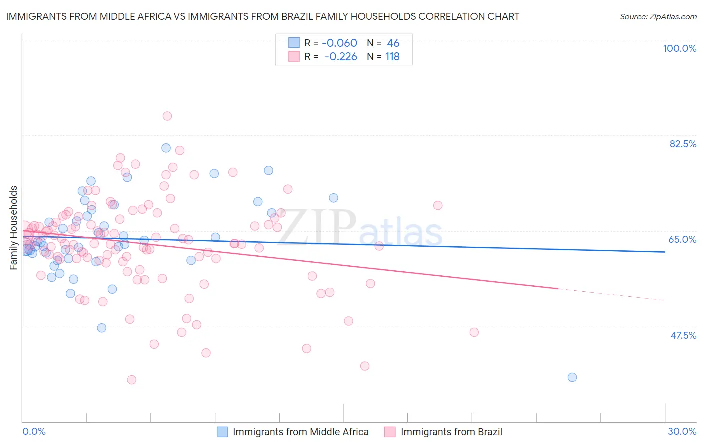 Immigrants from Middle Africa vs Immigrants from Brazil Family Households