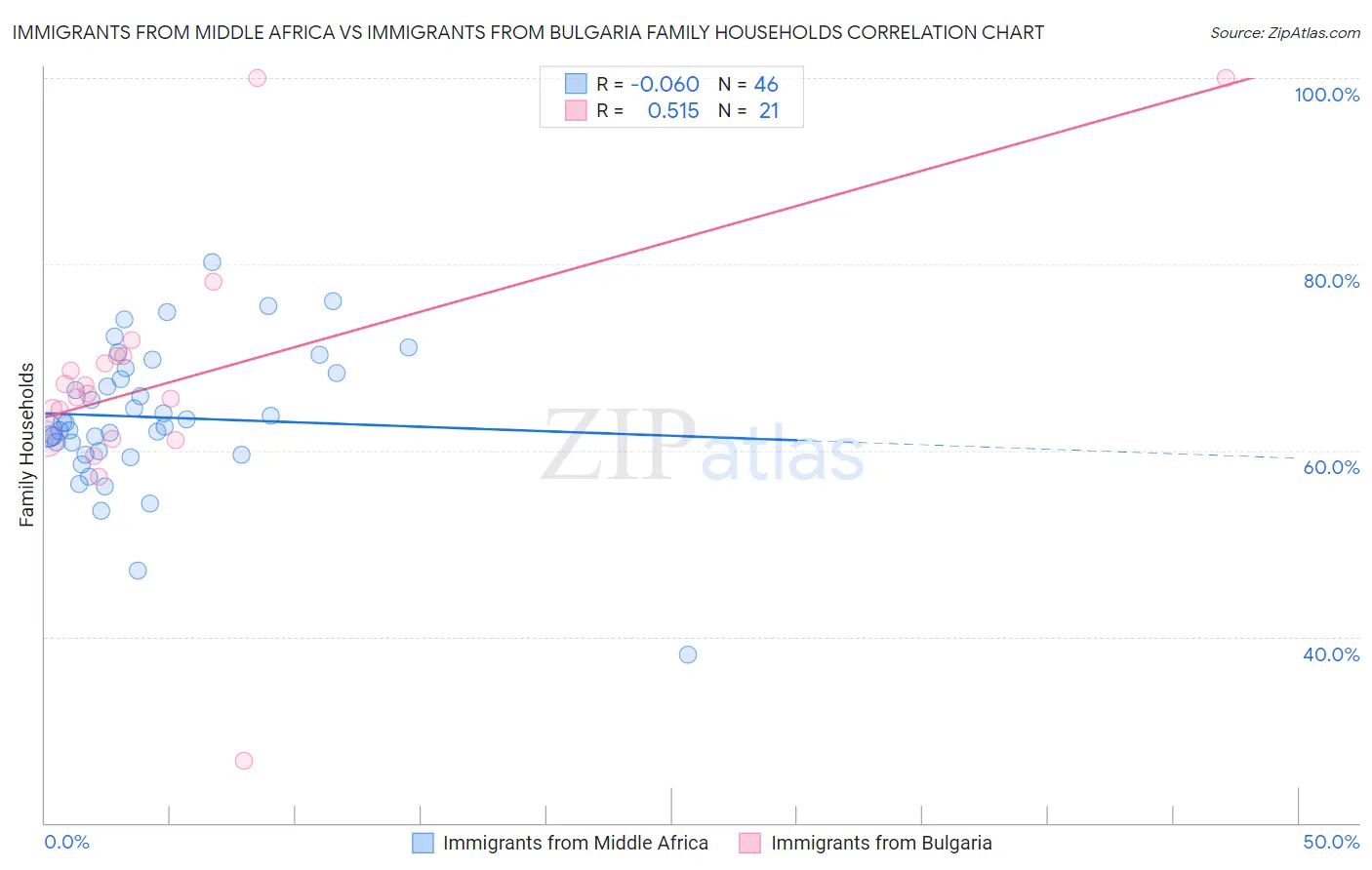 Immigrants from Middle Africa vs Immigrants from Bulgaria Family Households