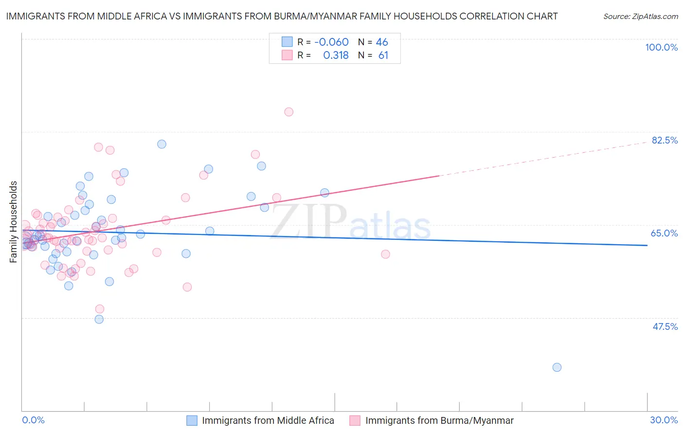 Immigrants from Middle Africa vs Immigrants from Burma/Myanmar Family Households