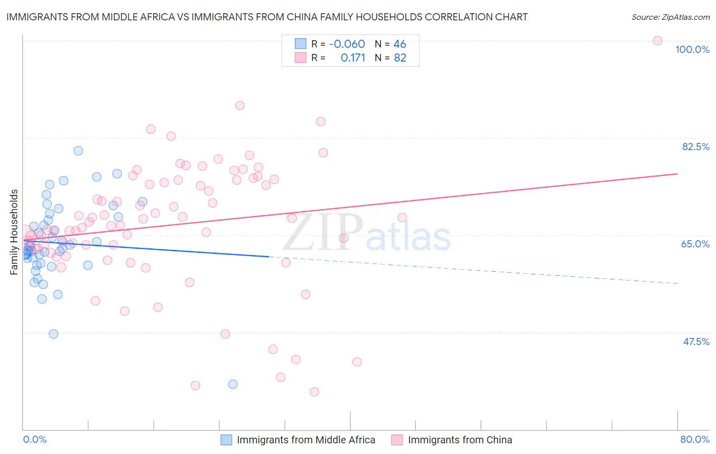 Immigrants from Middle Africa vs Immigrants from China Family Households