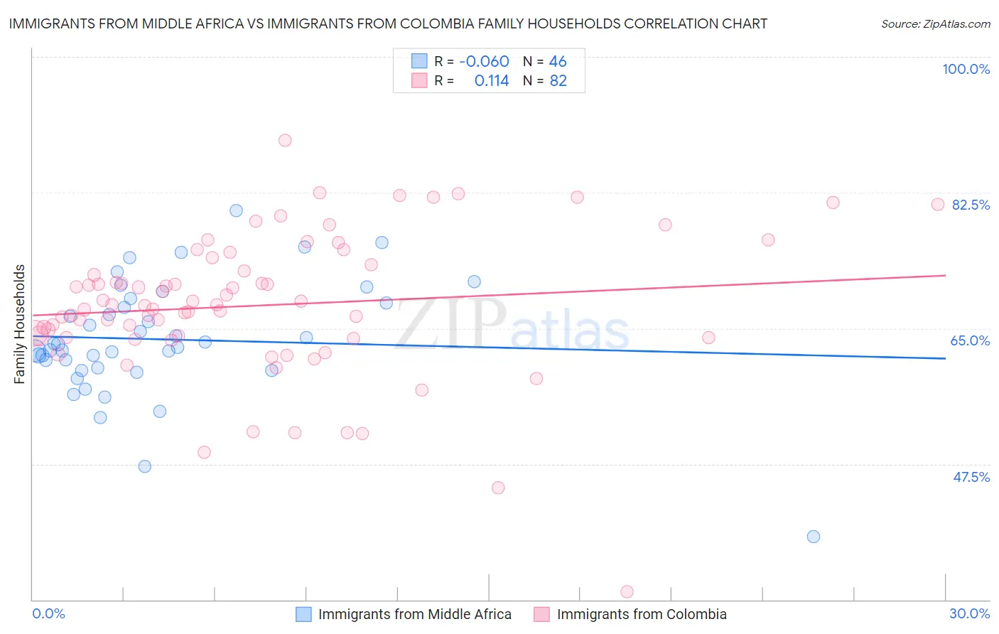 Immigrants from Middle Africa vs Immigrants from Colombia Family Households