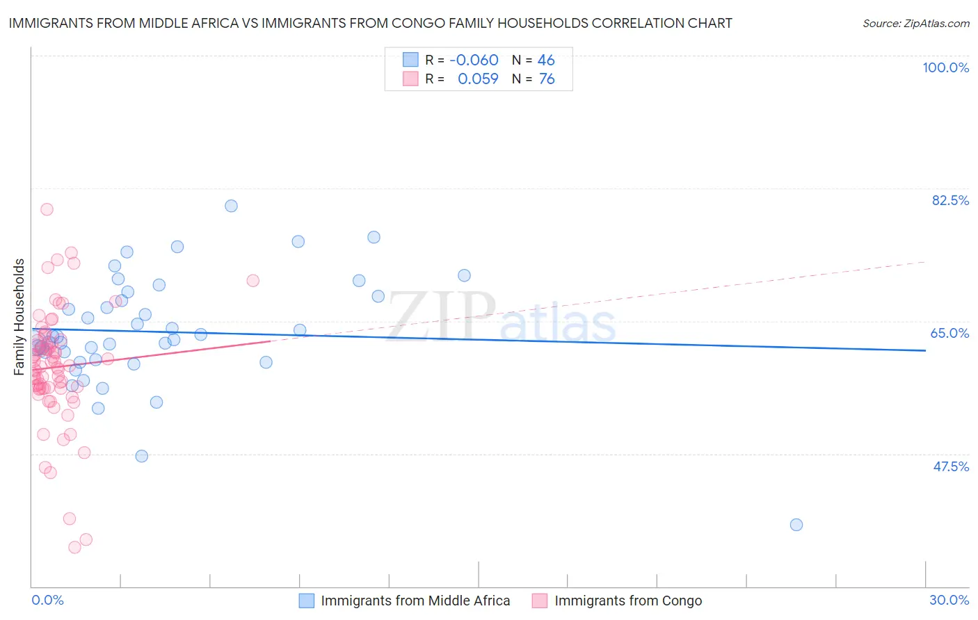 Immigrants from Middle Africa vs Immigrants from Congo Family Households