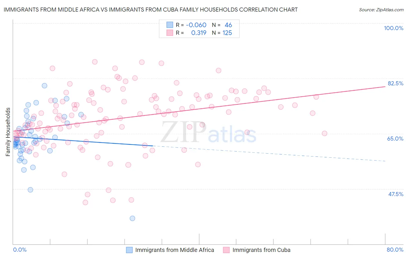 Immigrants from Middle Africa vs Immigrants from Cuba Family Households