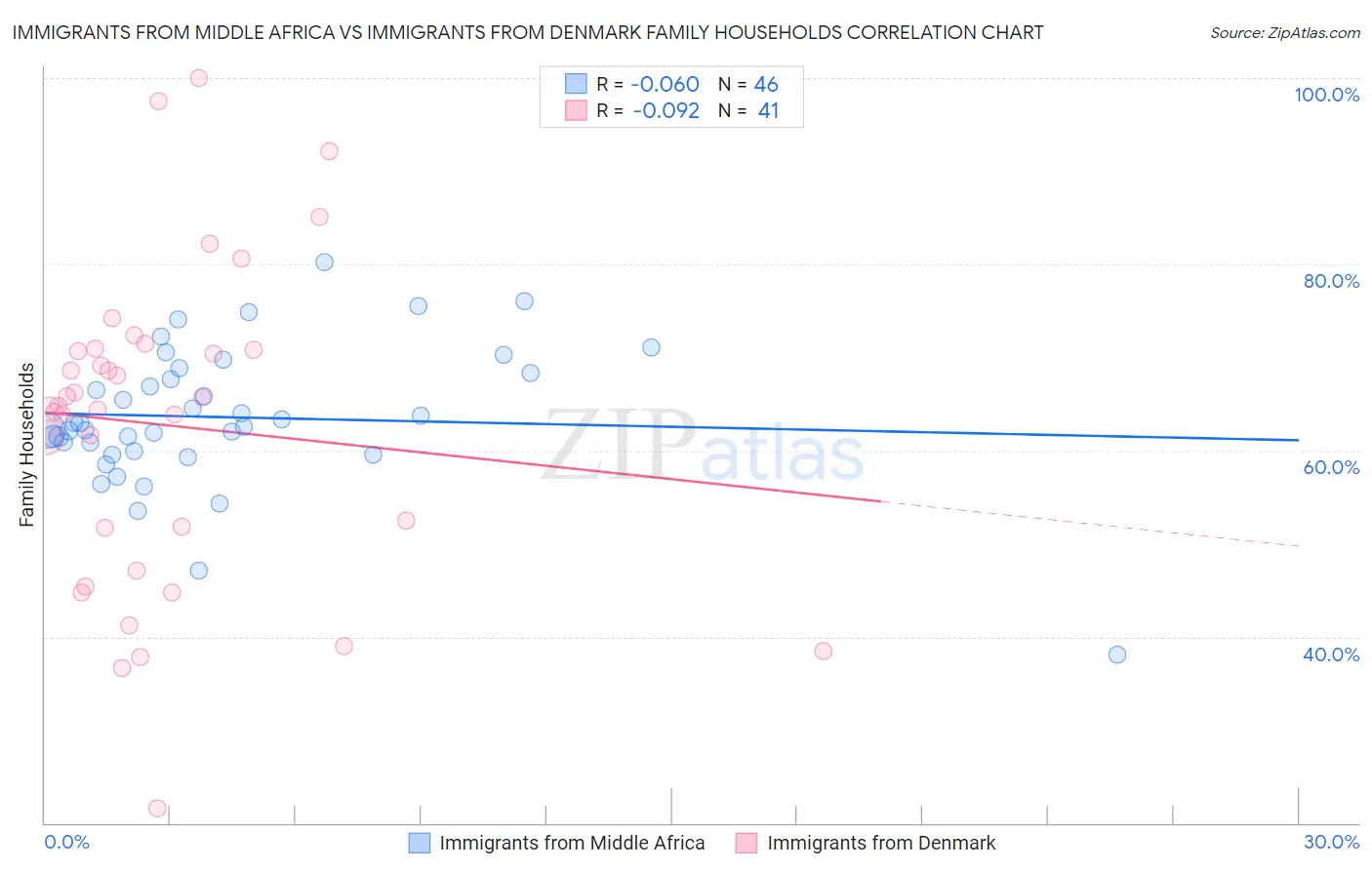 Immigrants from Middle Africa vs Immigrants from Denmark Family Households