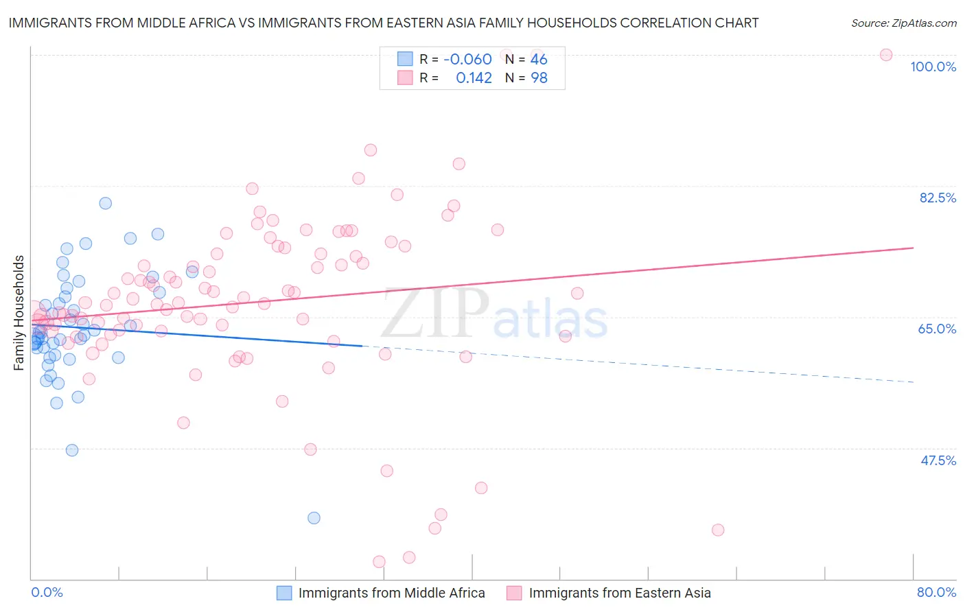 Immigrants from Middle Africa vs Immigrants from Eastern Asia Family Households
