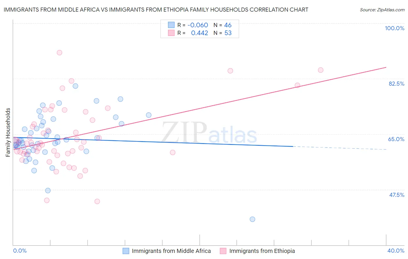 Immigrants from Middle Africa vs Immigrants from Ethiopia Family Households