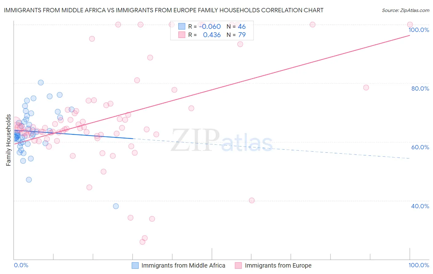 Immigrants from Middle Africa vs Immigrants from Europe Family Households