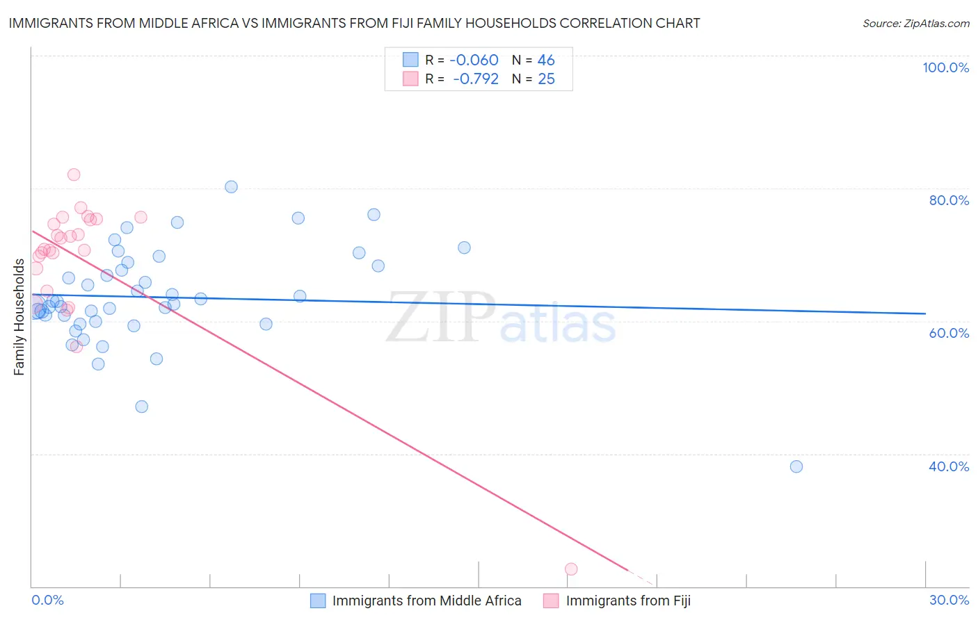 Immigrants from Middle Africa vs Immigrants from Fiji Family Households