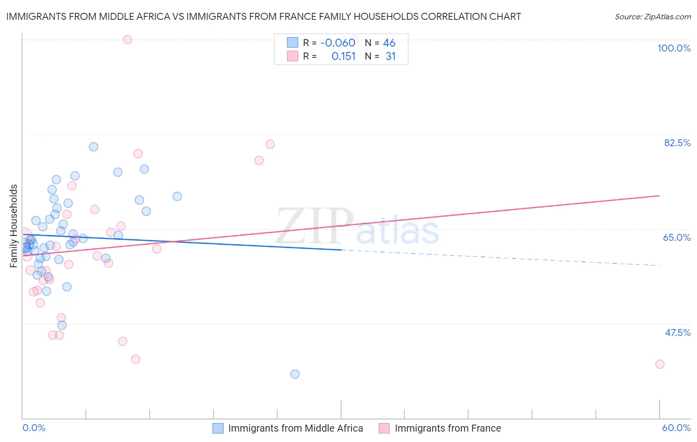 Immigrants from Middle Africa vs Immigrants from France Family Households