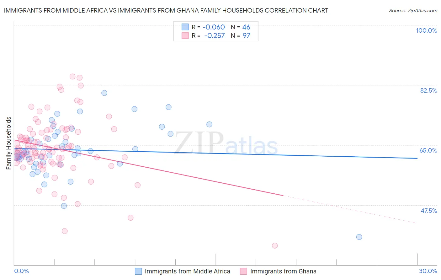 Immigrants from Middle Africa vs Immigrants from Ghana Family Households