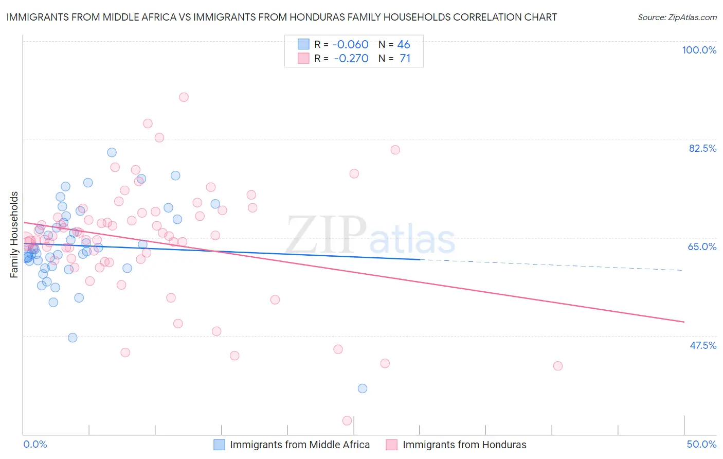 Immigrants from Middle Africa vs Immigrants from Honduras Family Households