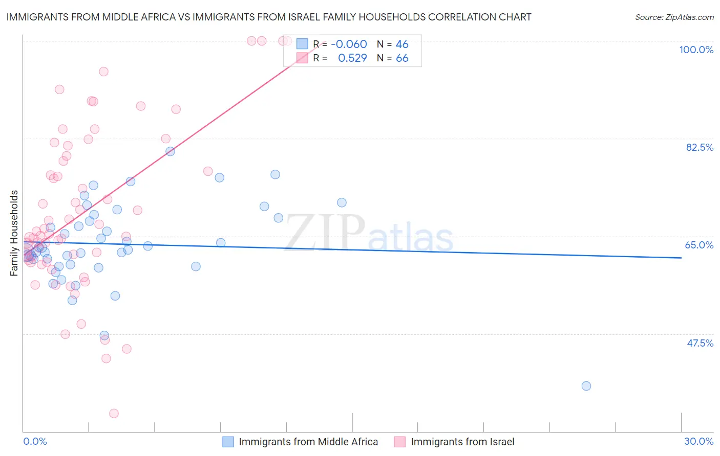 Immigrants from Middle Africa vs Immigrants from Israel Family Households
