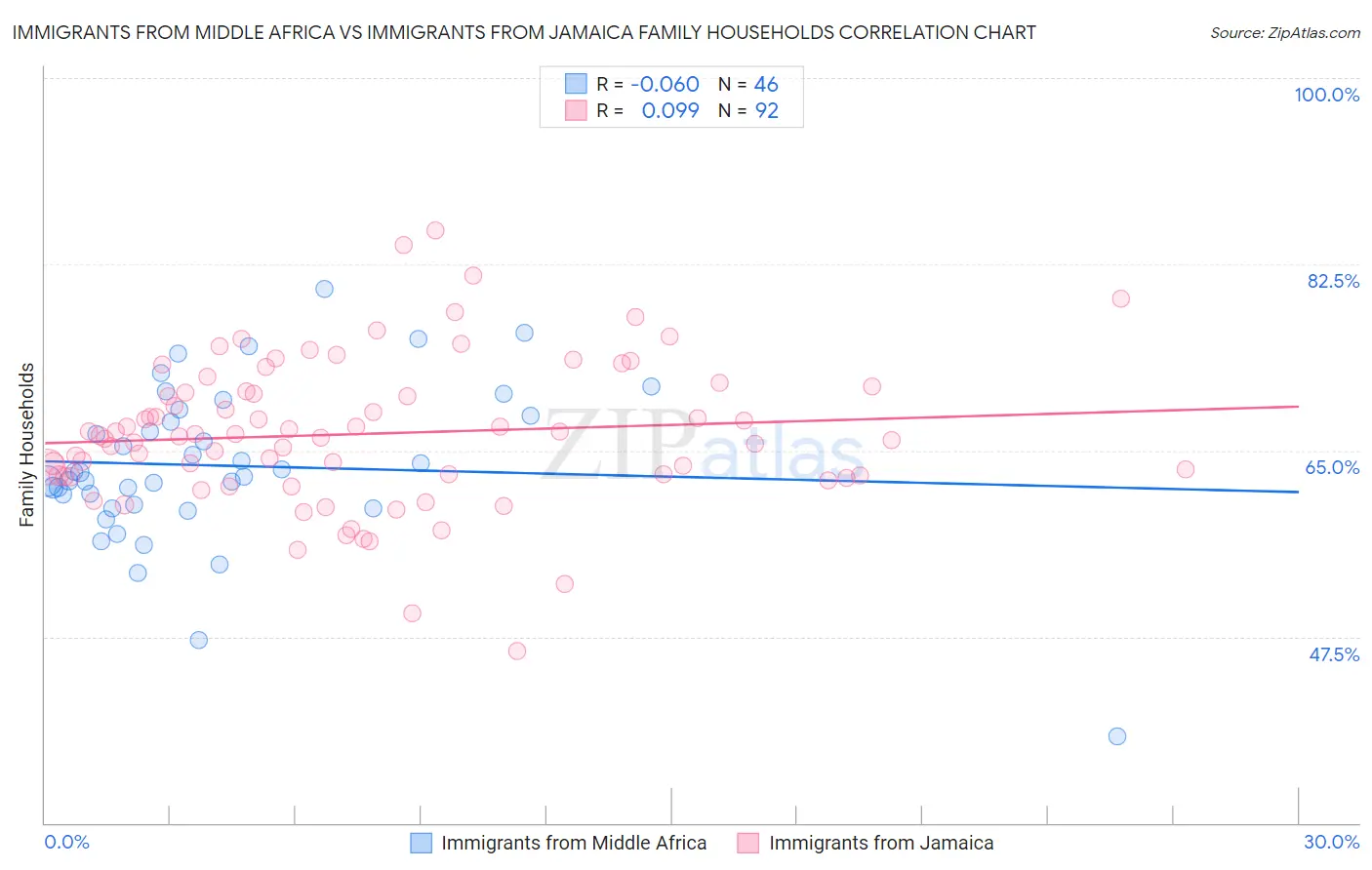 Immigrants from Middle Africa vs Immigrants from Jamaica Family Households