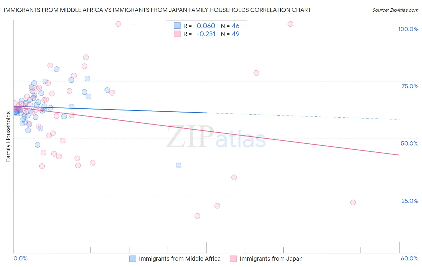 Immigrants from Middle Africa vs Immigrants from Japan Family Households