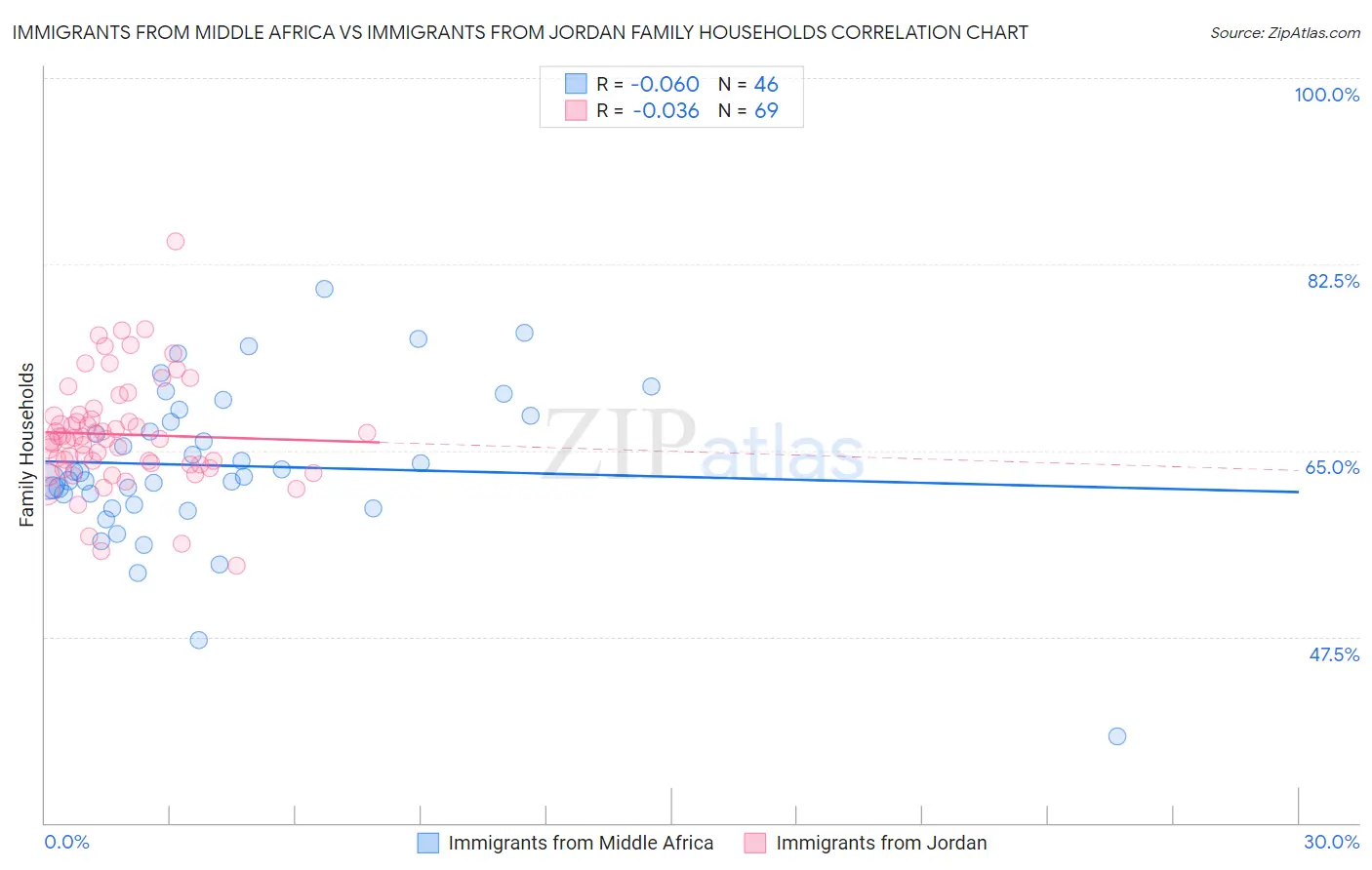 Immigrants from Middle Africa vs Immigrants from Jordan Family Households