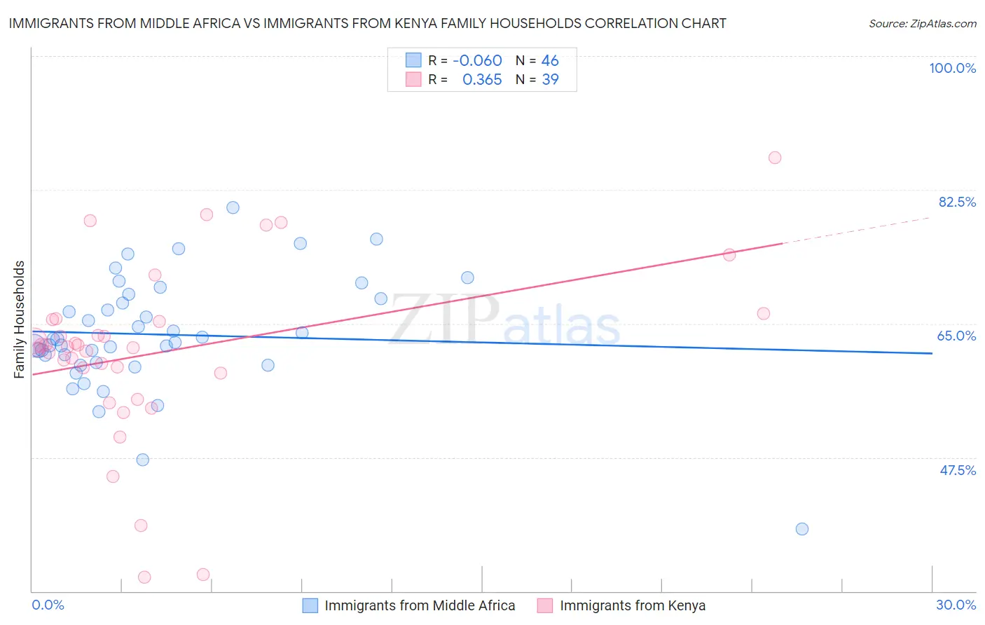 Immigrants from Middle Africa vs Immigrants from Kenya Family Households