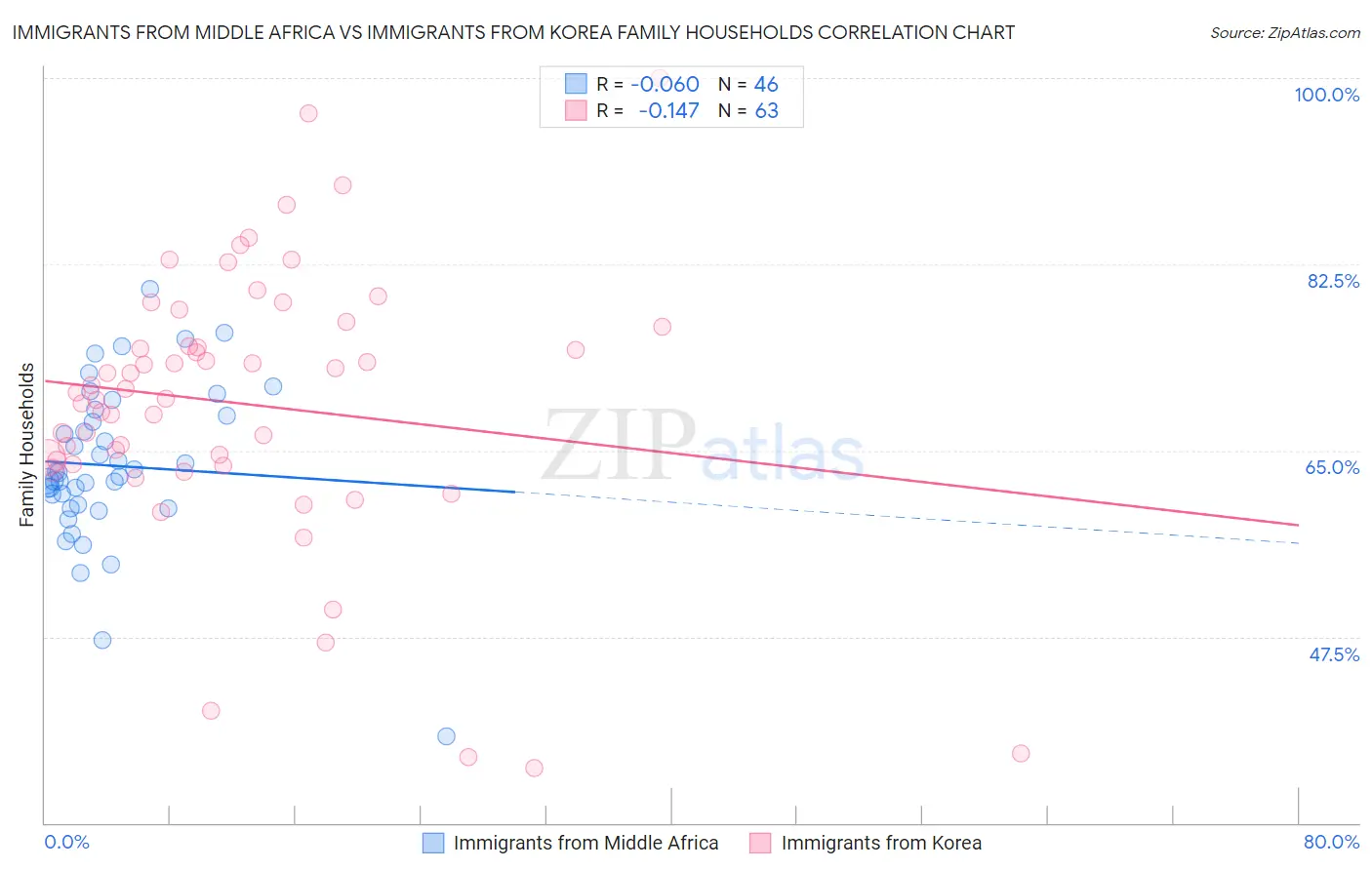 Immigrants from Middle Africa vs Immigrants from Korea Family Households