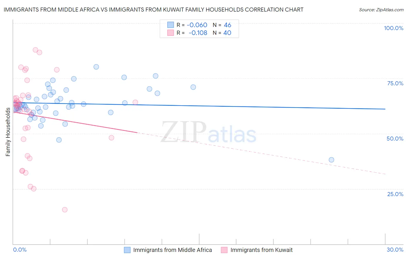 Immigrants from Middle Africa vs Immigrants from Kuwait Family Households