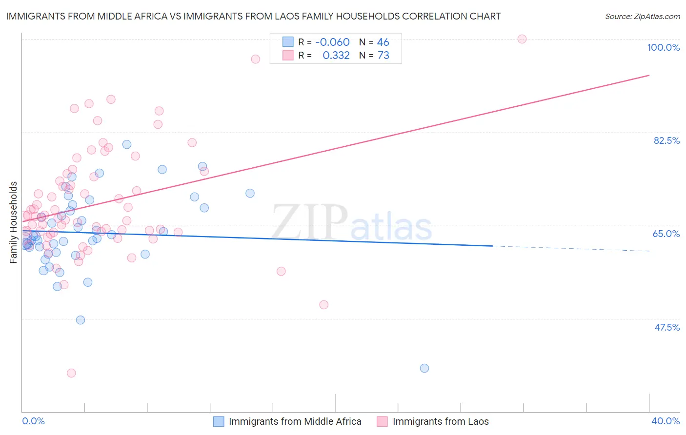 Immigrants from Middle Africa vs Immigrants from Laos Family Households