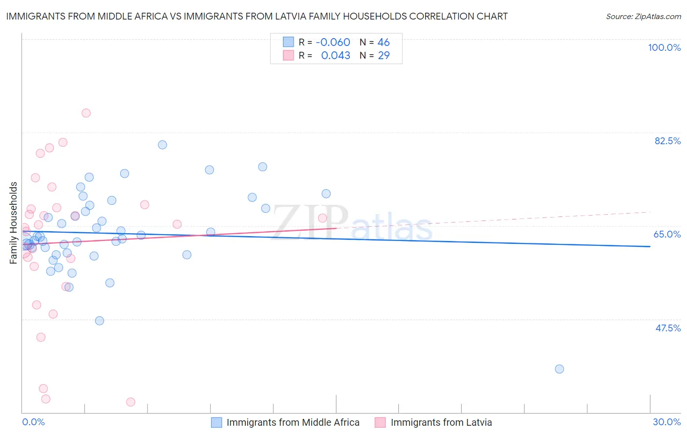 Immigrants from Middle Africa vs Immigrants from Latvia Family Households