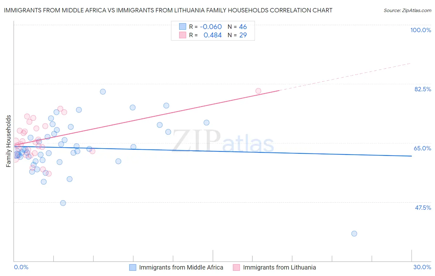 Immigrants from Middle Africa vs Immigrants from Lithuania Family Households