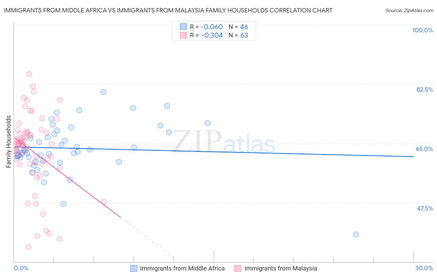 Immigrants from Middle Africa vs Immigrants from Malaysia Family Households