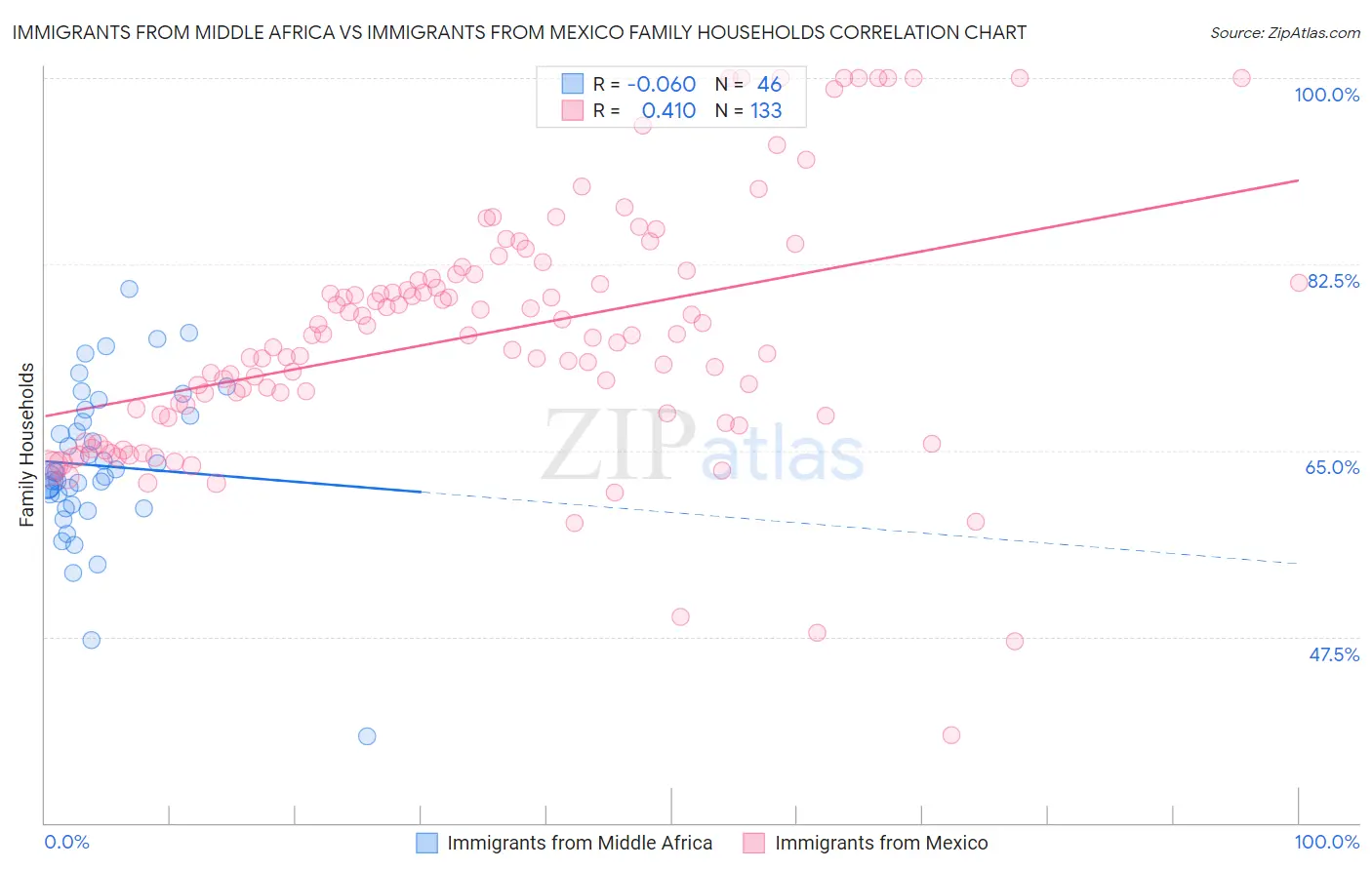 Immigrants from Middle Africa vs Immigrants from Mexico Family Households