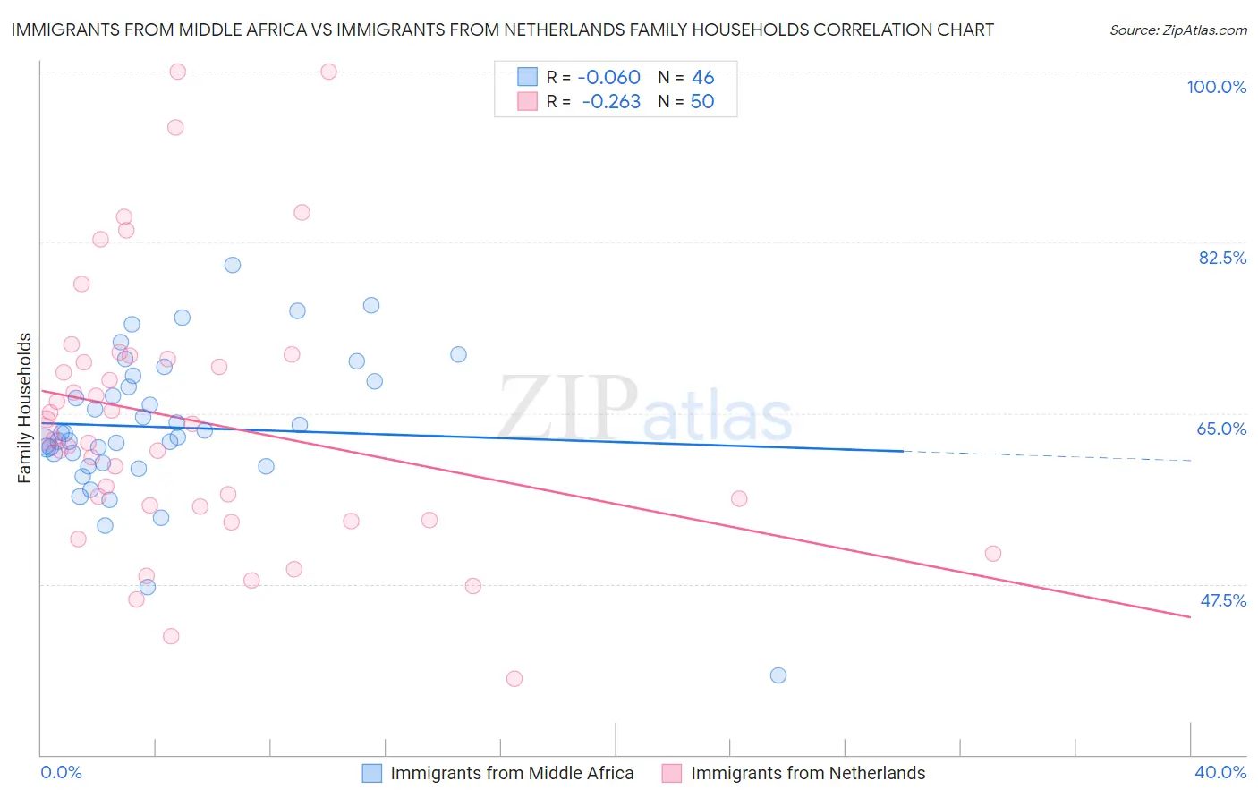 Immigrants from Middle Africa vs Immigrants from Netherlands Family Households