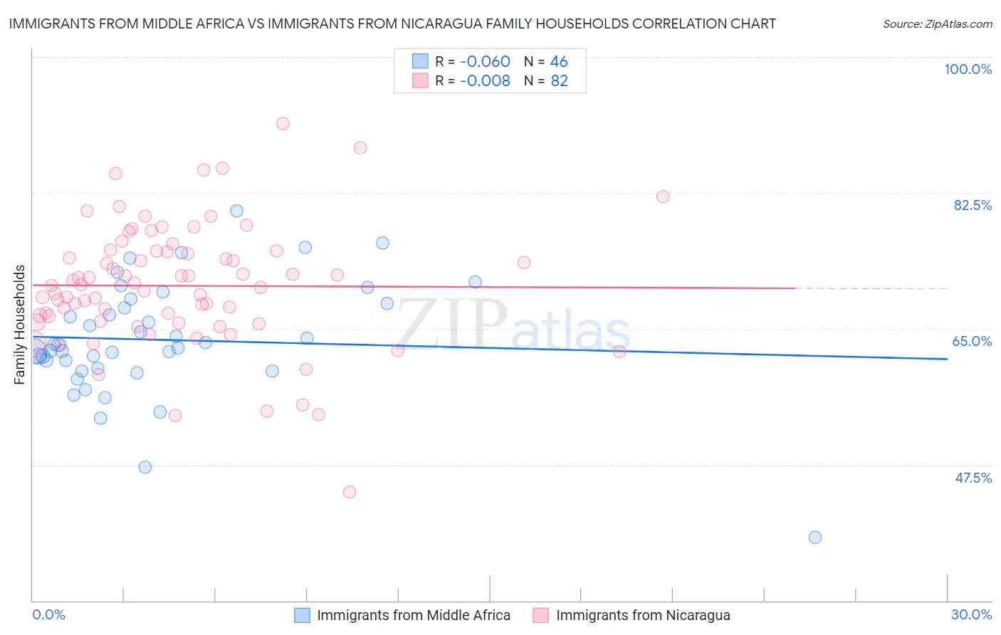 Immigrants from Middle Africa vs Immigrants from Nicaragua Family Households