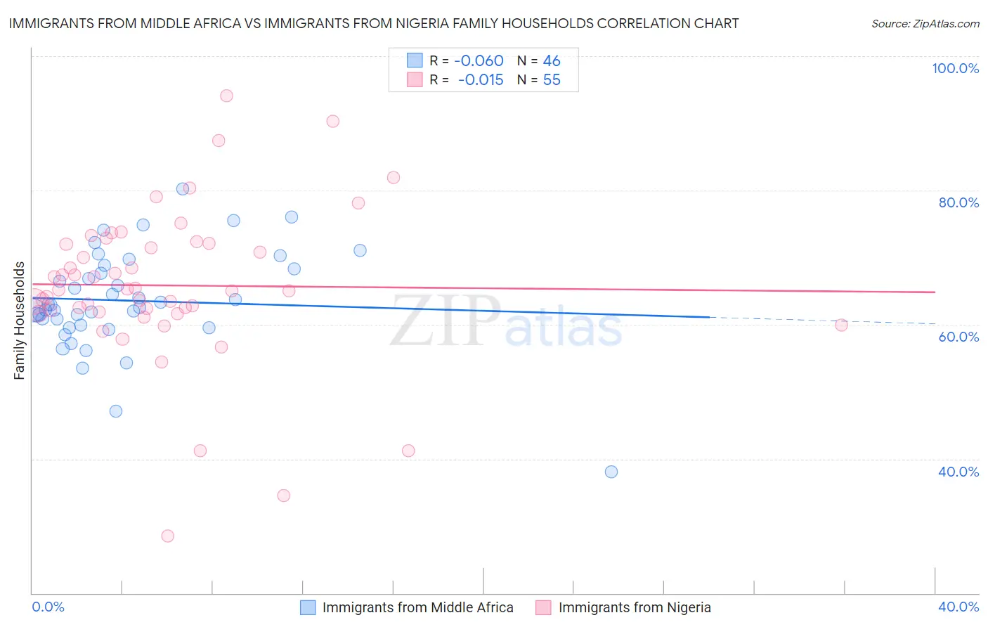 Immigrants from Middle Africa vs Immigrants from Nigeria Family Households
