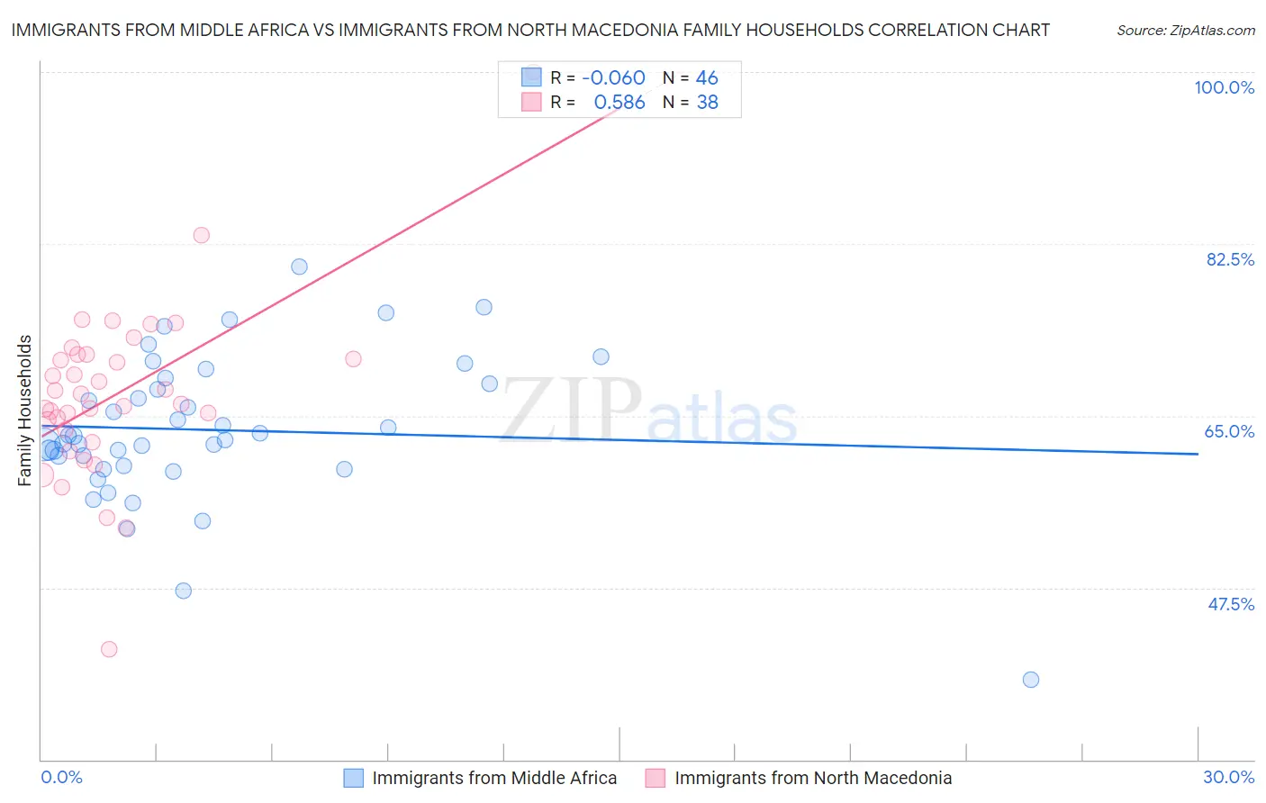 Immigrants from Middle Africa vs Immigrants from North Macedonia Family Households