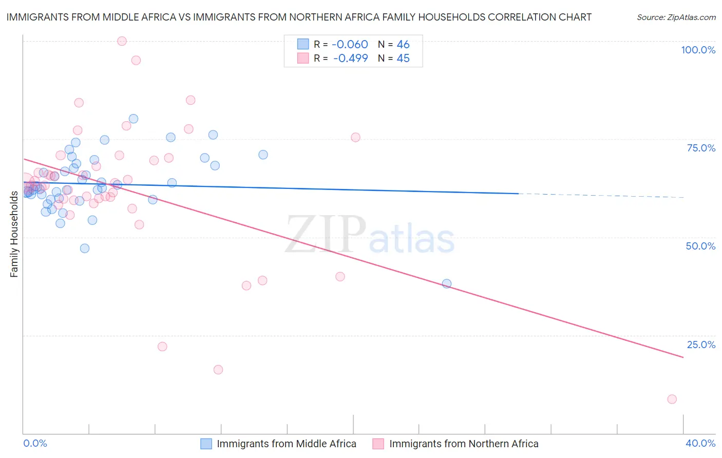 Immigrants from Middle Africa vs Immigrants from Northern Africa Family Households