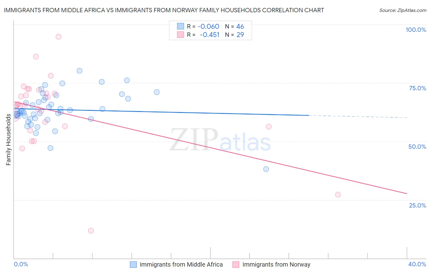 Immigrants from Middle Africa vs Immigrants from Norway Family Households
