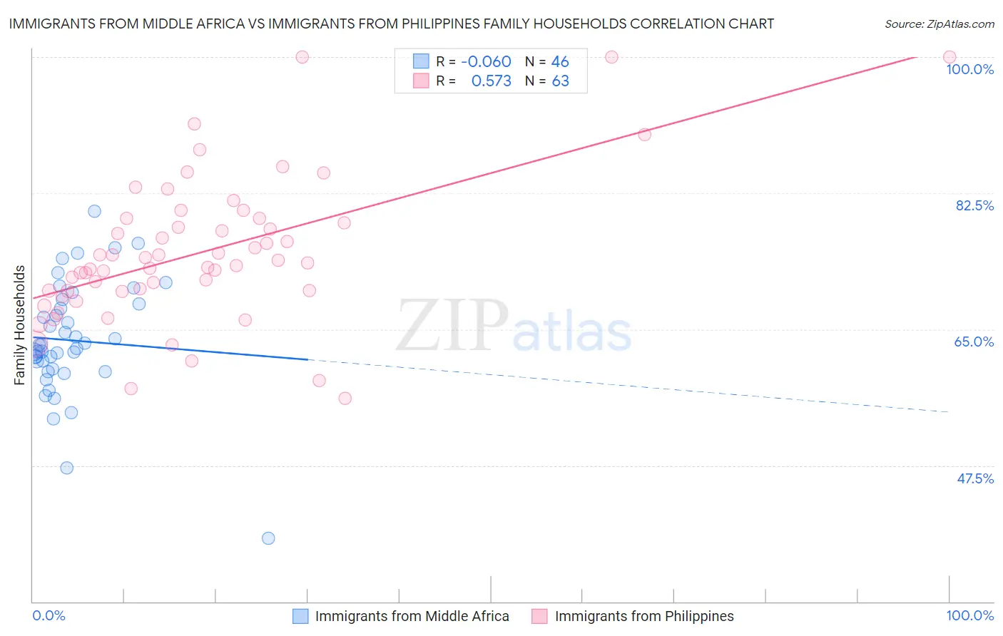 Immigrants from Middle Africa vs Immigrants from Philippines Family Households