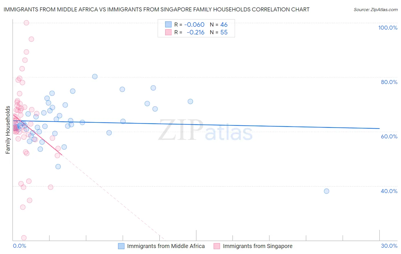 Immigrants from Middle Africa vs Immigrants from Singapore Family Households