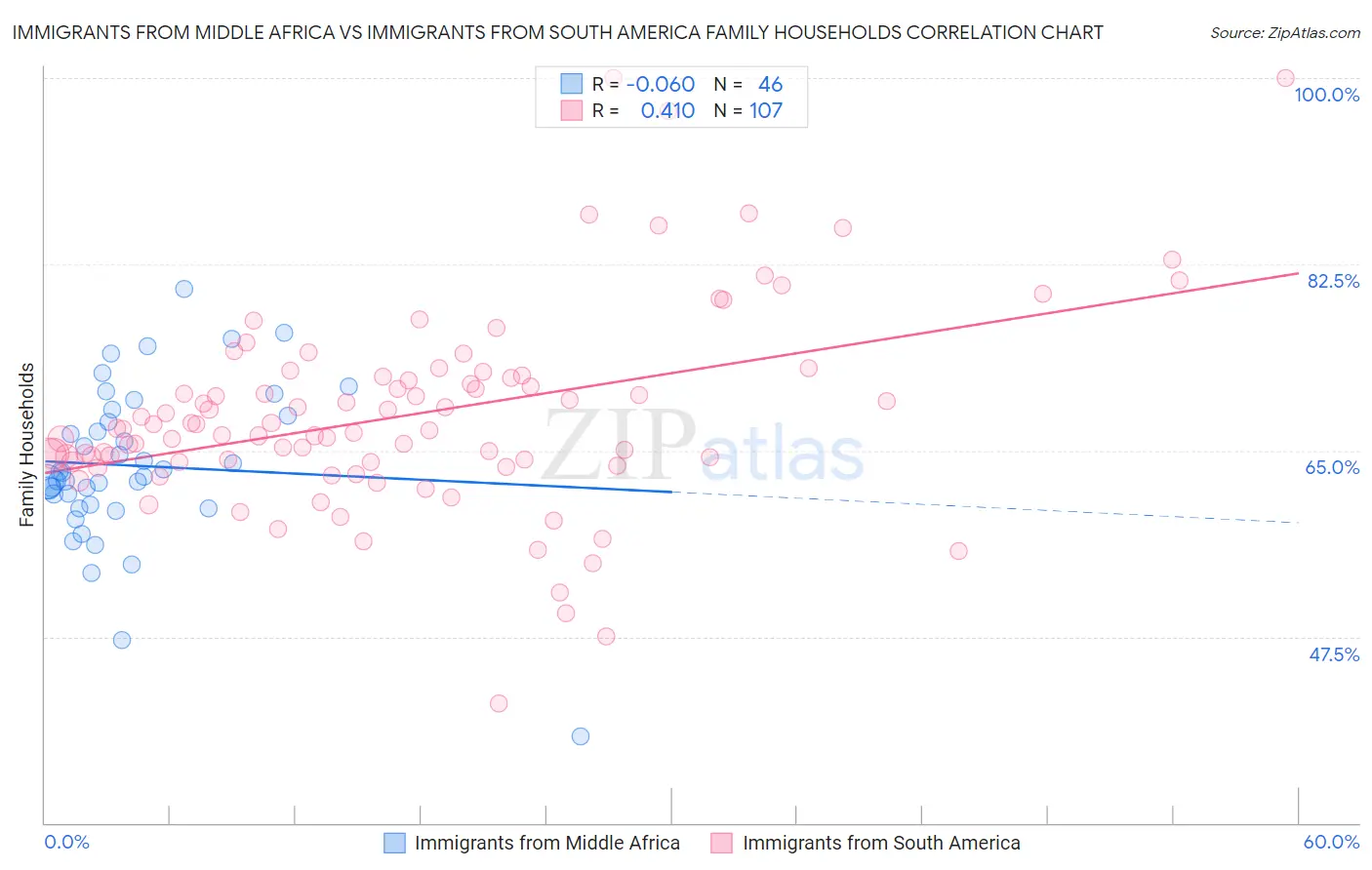 Immigrants from Middle Africa vs Immigrants from South America Family Households