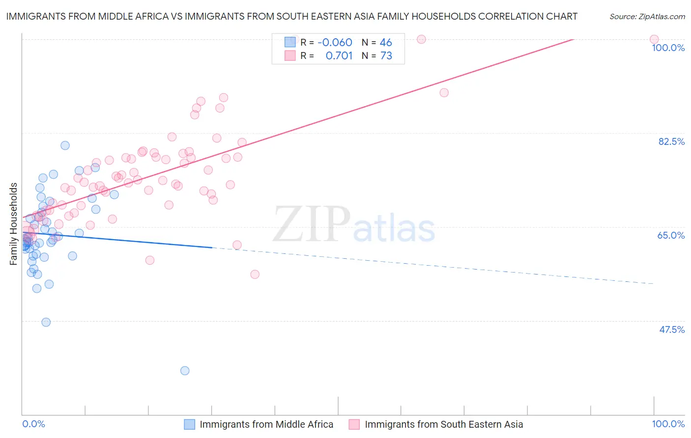 Immigrants from Middle Africa vs Immigrants from South Eastern Asia Family Households