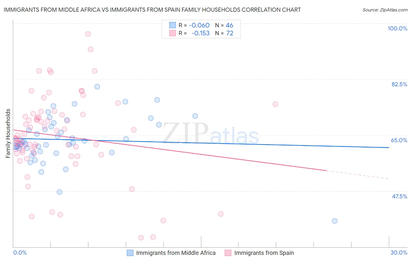 Immigrants from Middle Africa vs Immigrants from Spain Family Households