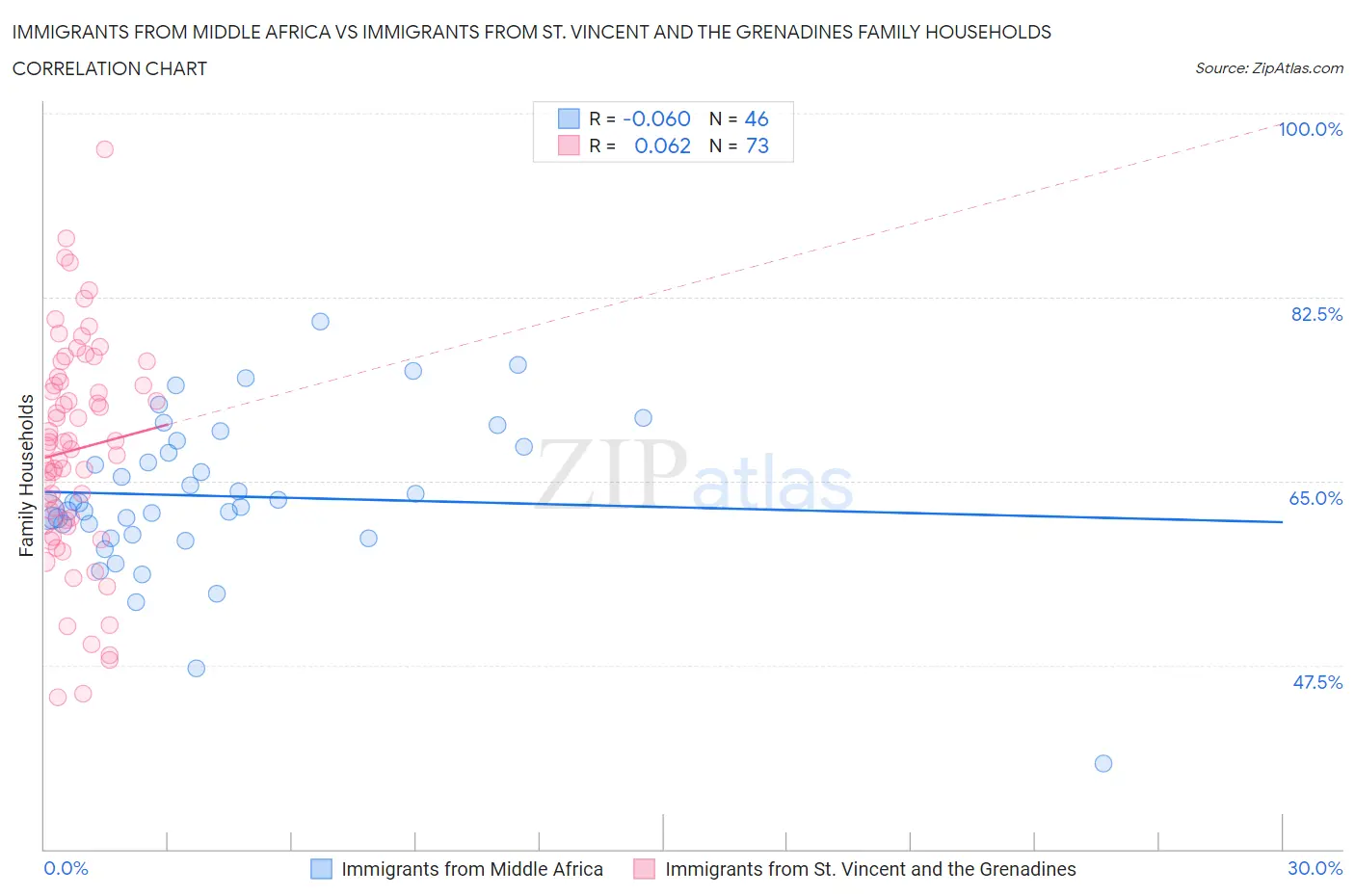 Immigrants from Middle Africa vs Immigrants from St. Vincent and the Grenadines Family Households