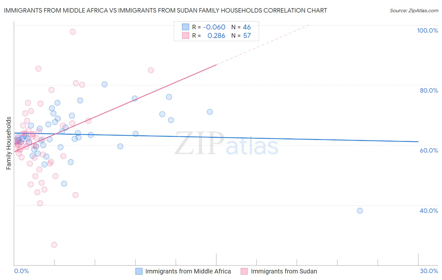 Immigrants from Middle Africa vs Immigrants from Sudan Family Households